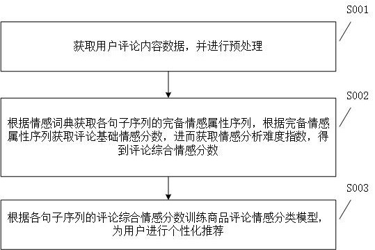 基于深度学习及用户评论内容的个性化推荐方法