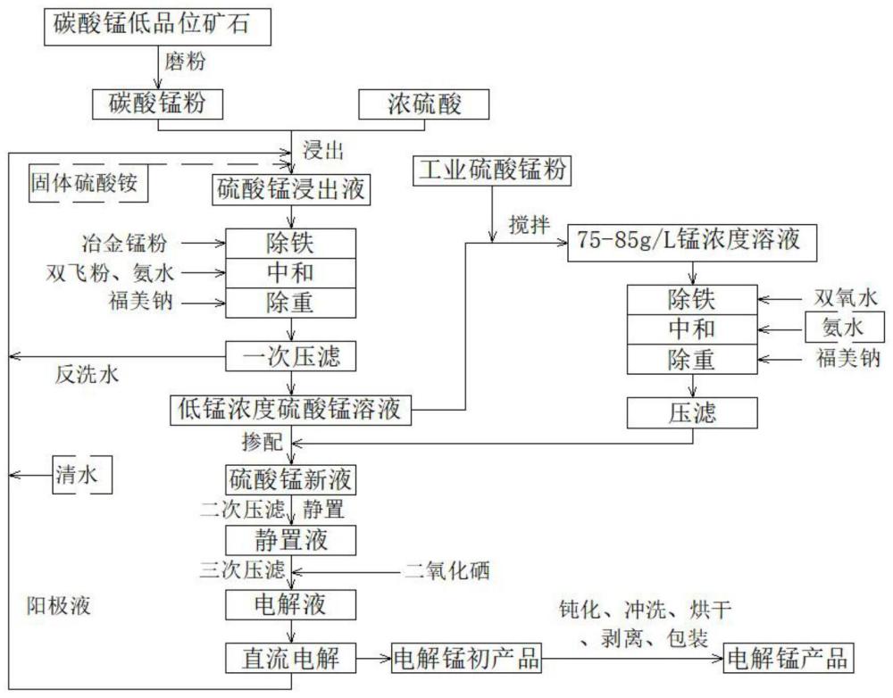 一种碳酸锰低品位矿石掺硫酸锰粉生产电解锰的增产方法与流程