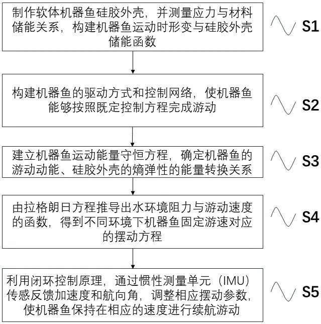 一种软体机器鱼及其控制方法