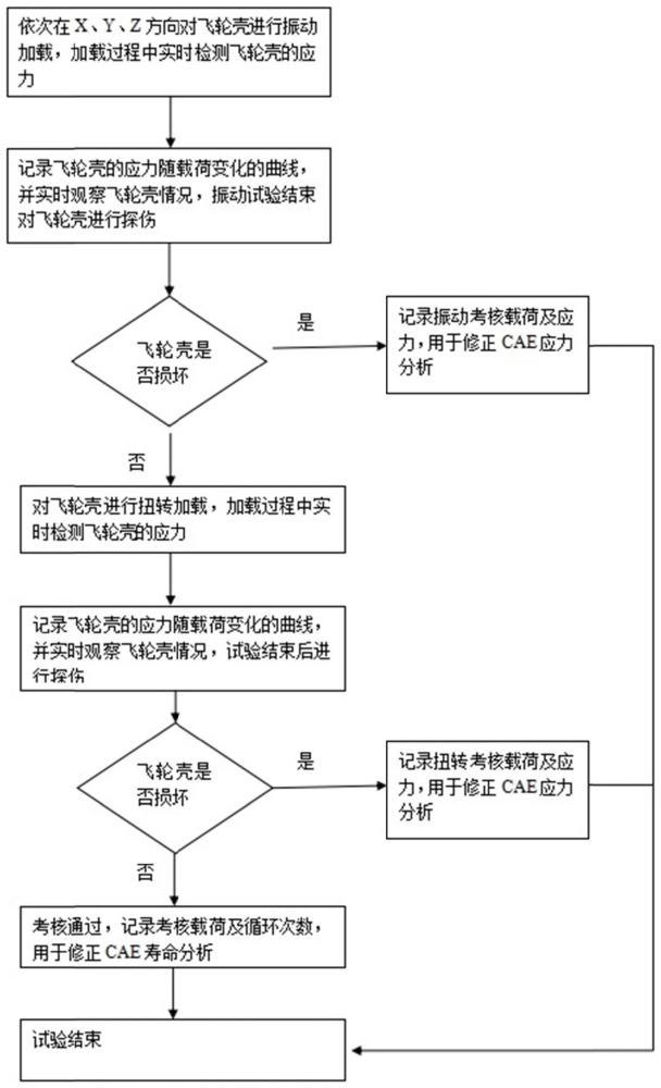 一种飞轮壳疲劳试验装置及方法与流程