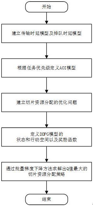 一种基于信息新鲜度的确定性网络切片资源分配方法与流程