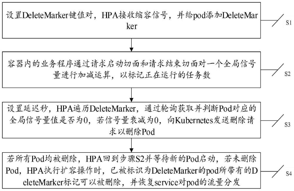 一种基于信号量的k8s HPA扩缩容优化方法与流程