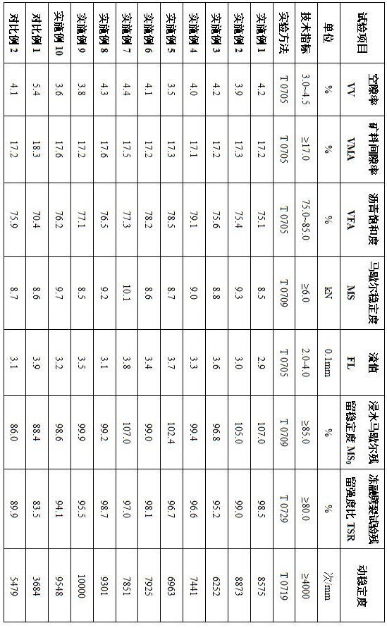 一种化学改性退役风机叶片材料制备沥青混合料的方法