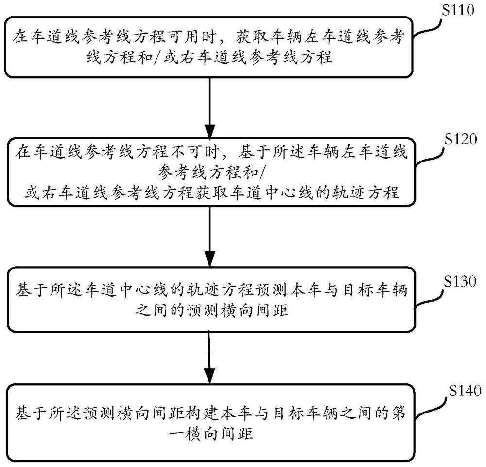 车辆轨迹的预测与危险目标的选择方法、介质及设备与流程