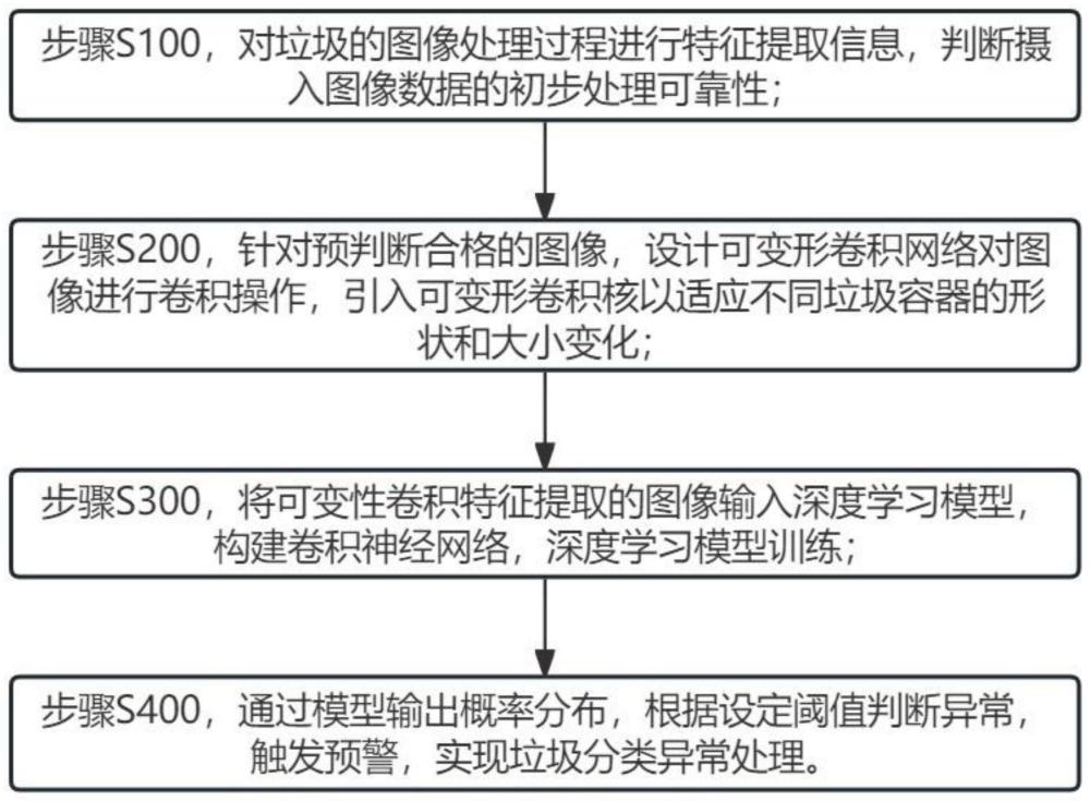 一种基于图像识别的智慧社区垃圾分类报警管理方法