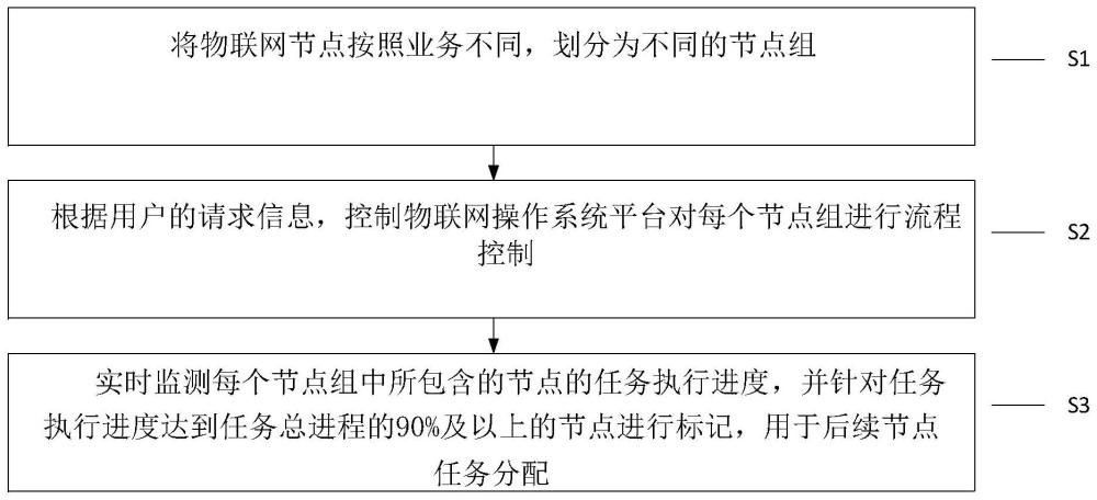 一种基于物联网动态冗余的物联网控制方法和系统与流程