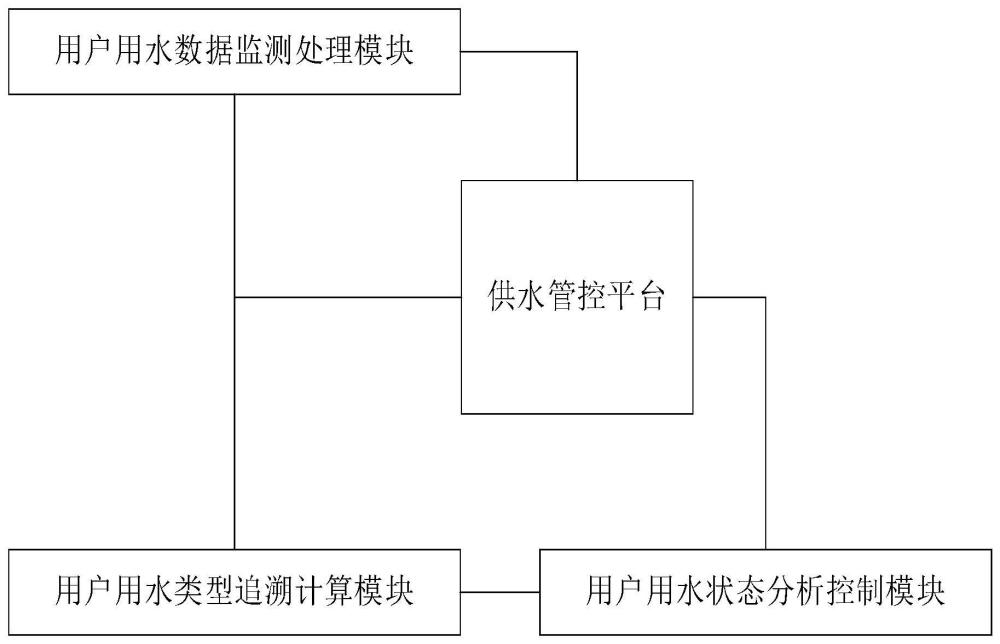 一种基于图论的城镇供水自动管控系统的制作方法