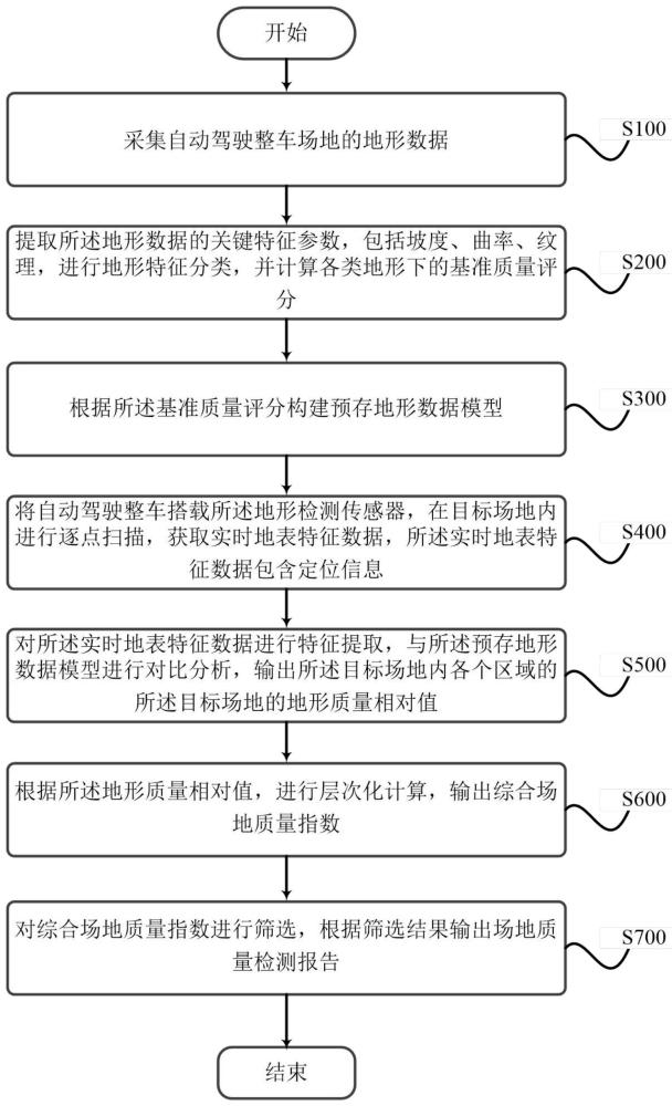 一种自动驾驶整车场地质量检测方法及系统与流程