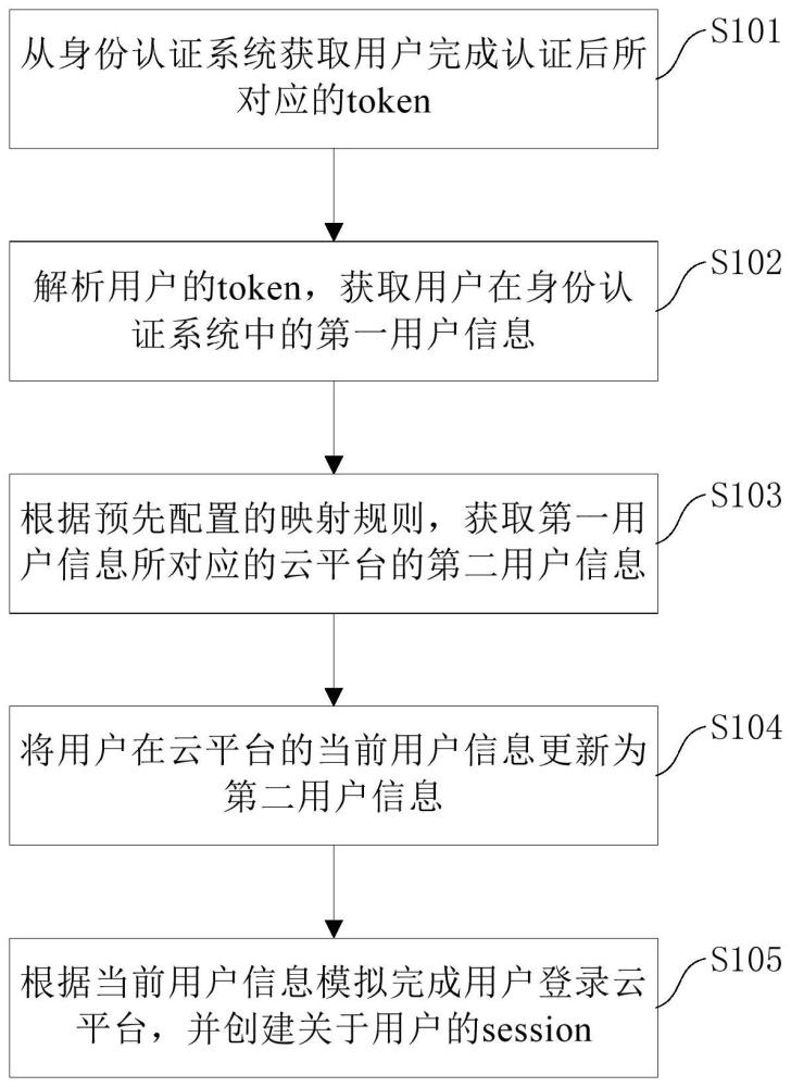 快速实现用户信息同步的方法、云平台及计算机可读介质与流程