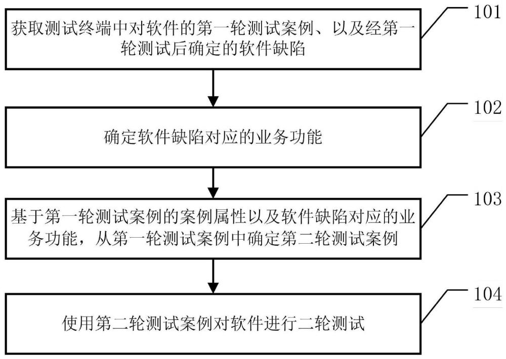 一种软件测试方法，软件测试装置以及存储介质与流程