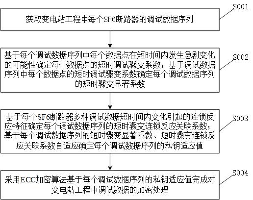 一种电力工程数据关键信息保护方法与流程