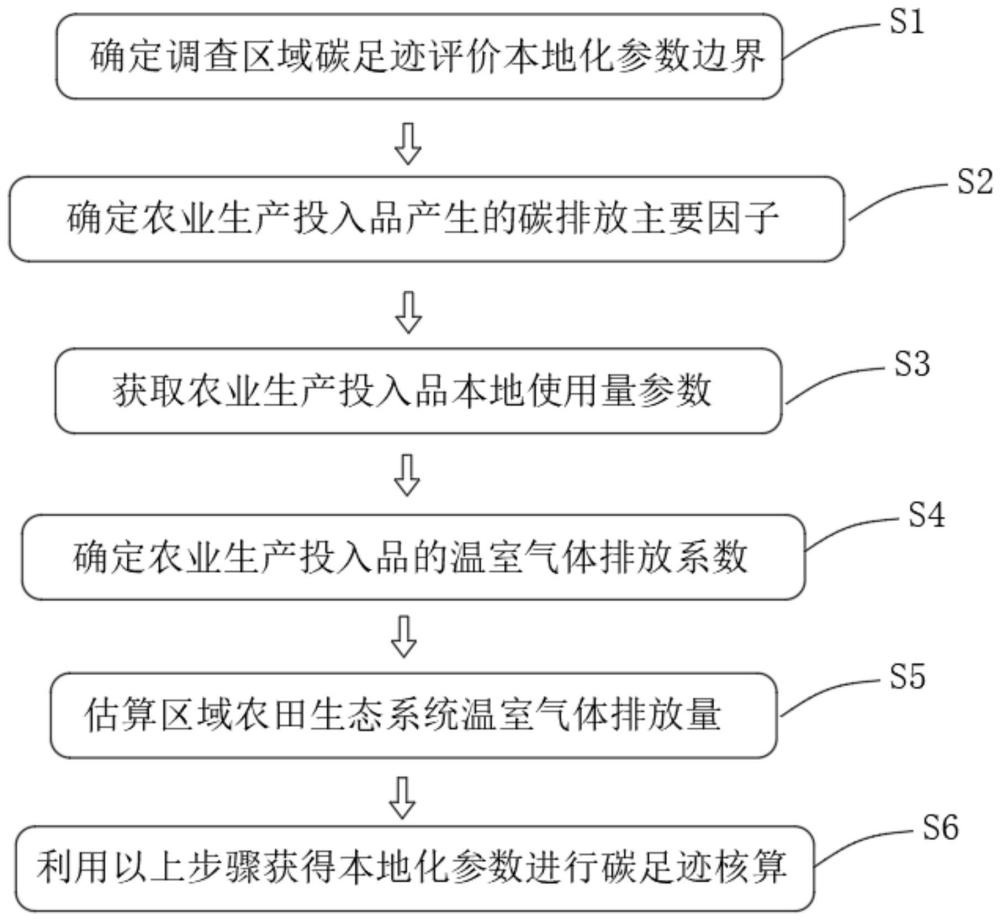 一种基于本地化参数评价区域农田生态系统碳足迹的方法