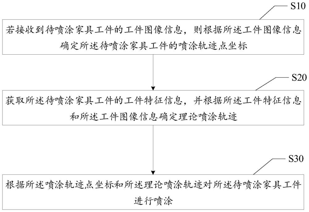 针对家具工件的喷涂方法、系统、设备及计算机存储介质与流程