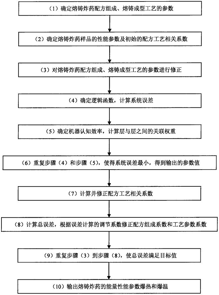 一种基于机器学习的熔铸炸药能量性能计算方法