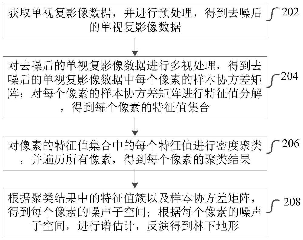 基于密度聚类的林下地形反演方法、装置、设备和介质