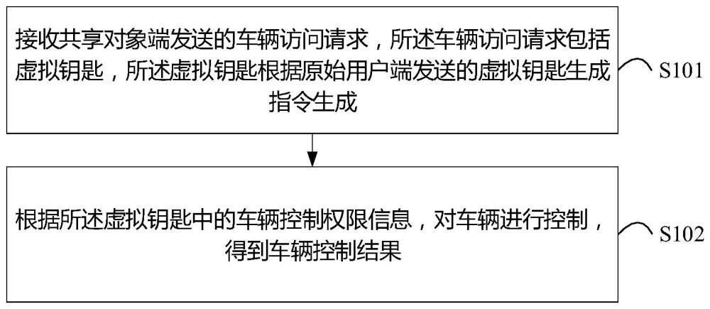 车辆控制方法、装置、设备及存储介质与流程