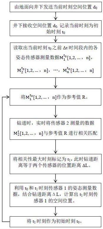 一种钻具位置井下定位方法与流程