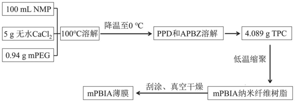 一种超韧超高绝缘性能杂环芳纶纳米纤维薄膜及制备方法