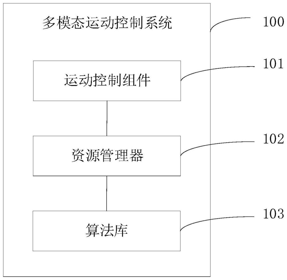 多模态运动控制系统、方法、设备及介质与流程