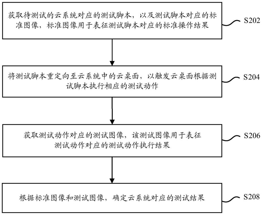 云系统的测试方法及装置与流程