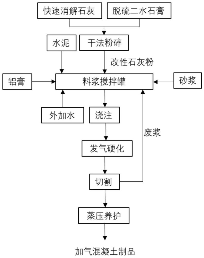 一种加气混凝土改性石灰及其制备方法和应用与流程