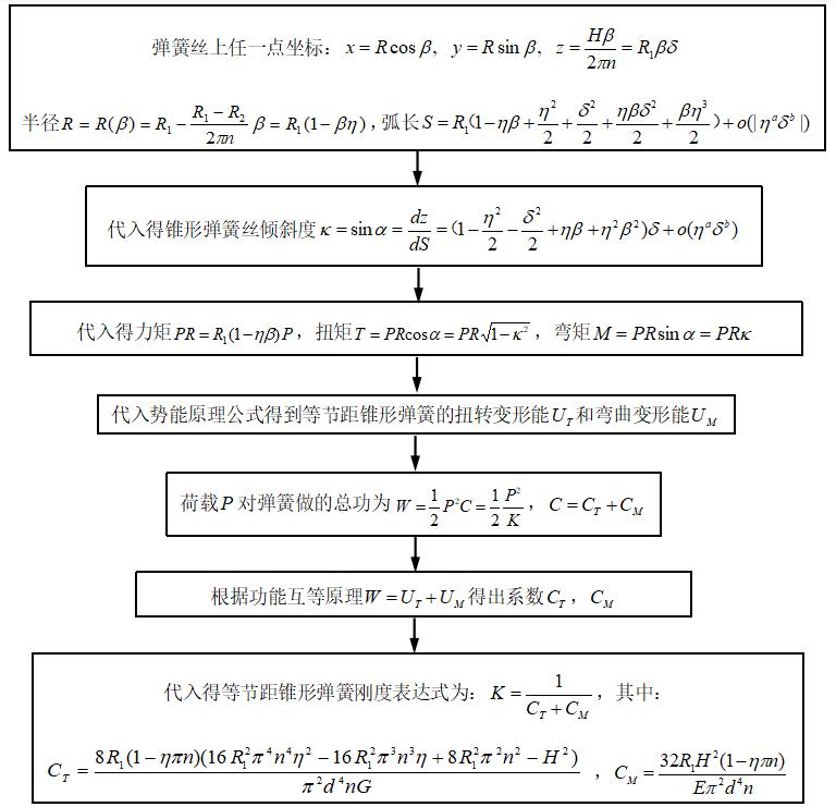 一种在小变形情况下等节距锥形弹簧刚度的计算方法与流程