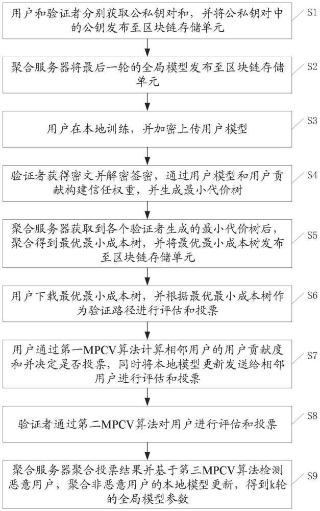 一种联邦学习投毒模型检测方法、系统、设备及存储介质