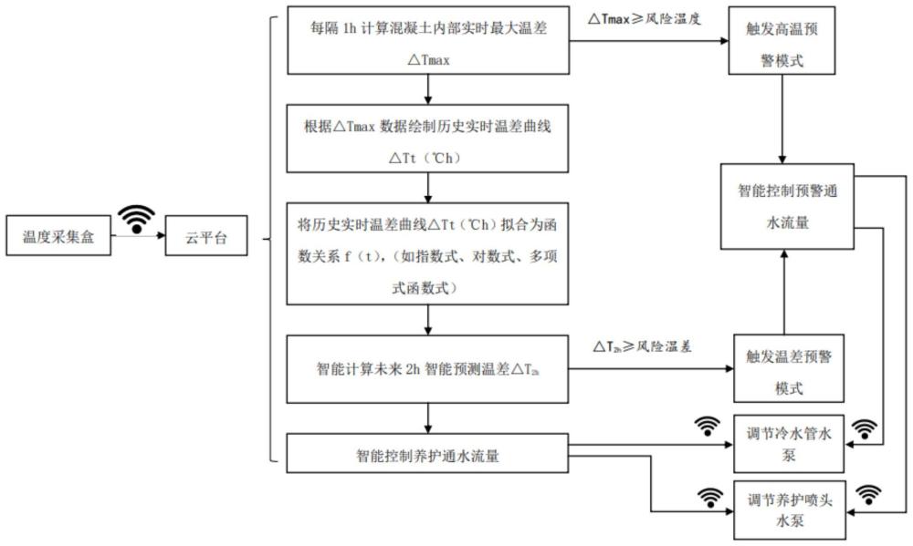 大体积混凝土在桥梁施工中的温控养护装置及方法与流程