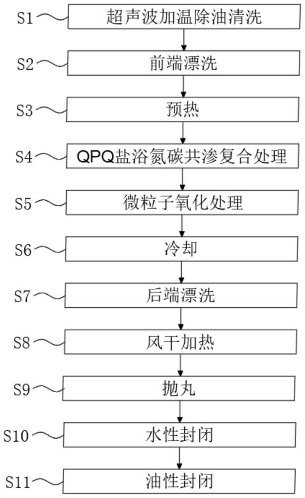 一种用于制动盘的碳氮共渗复合处理工艺的制作方法