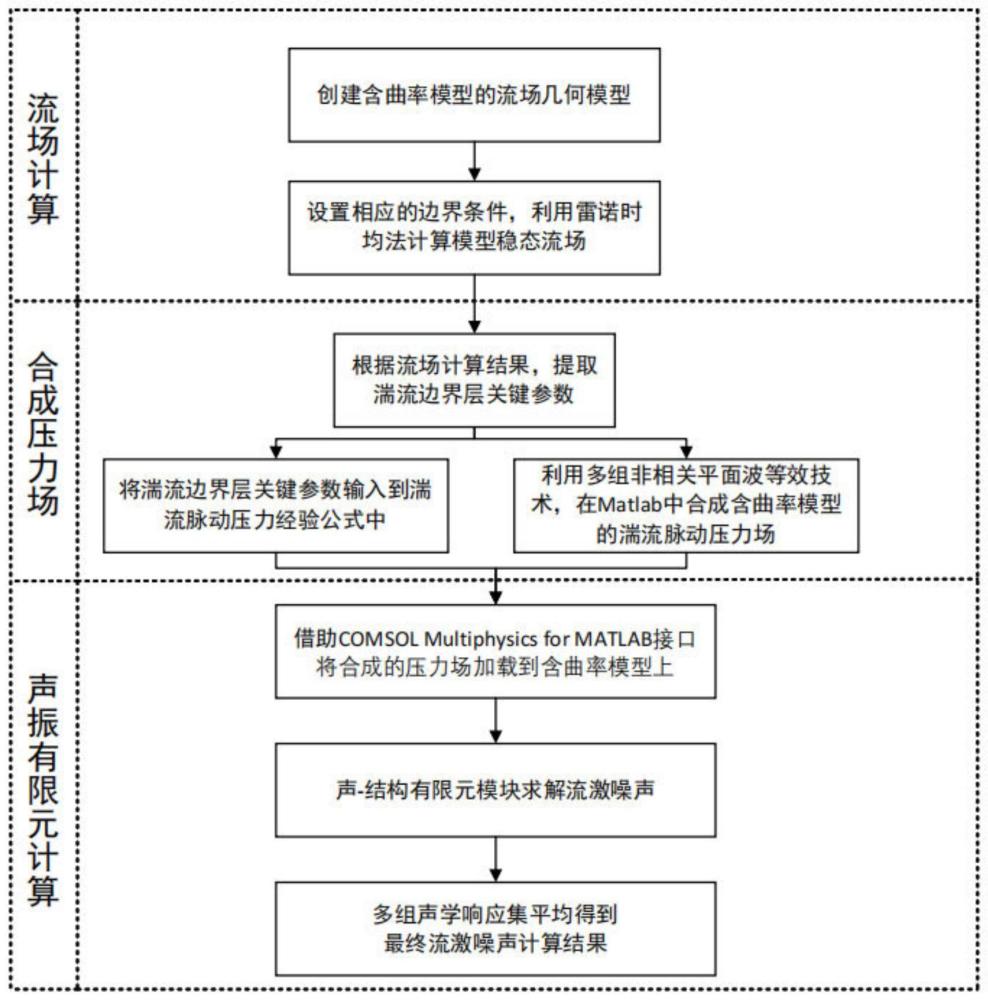 基于COMSOL的含曲率结构流激噪声预报方法、装置及介质