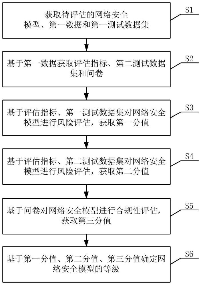 网络安全模型综合评估方法及系统、电子设备、存储介质与流程