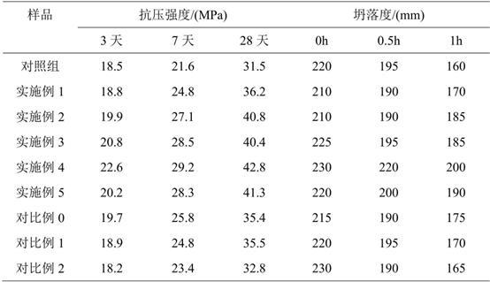 一种混凝土减胶剂及其制备方法与流程