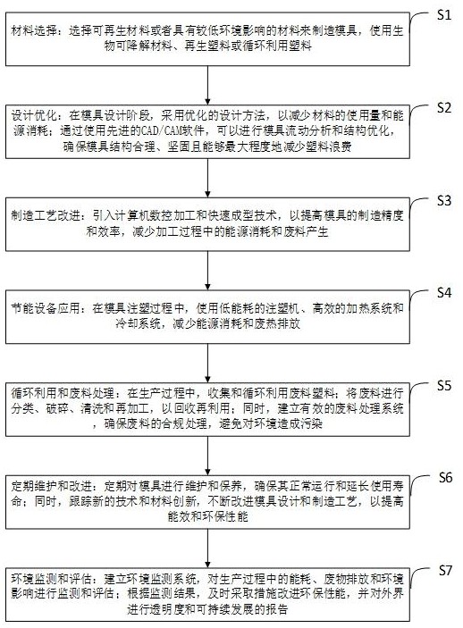 一种环保节能的塑料件注塑模具制造方法、系统及介质与流程