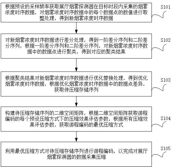 一种展厅烟雾探测器数据的高效采集分析方法与流程