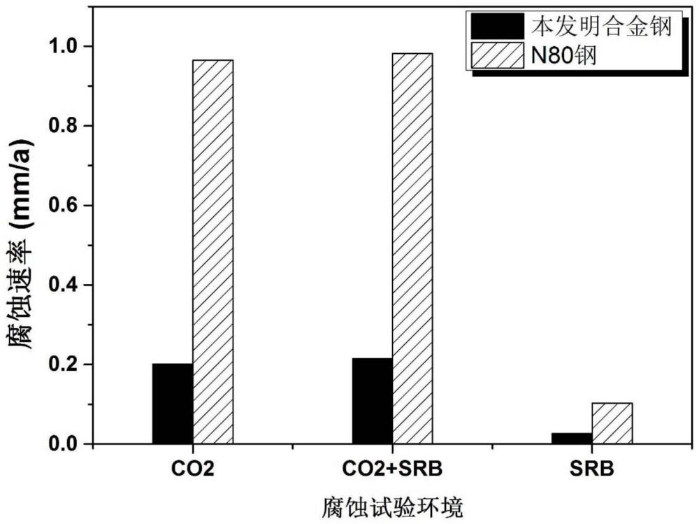 一种耐二氧化碳与SRB腐蚀的合金钢及其制备方法和应用与流程