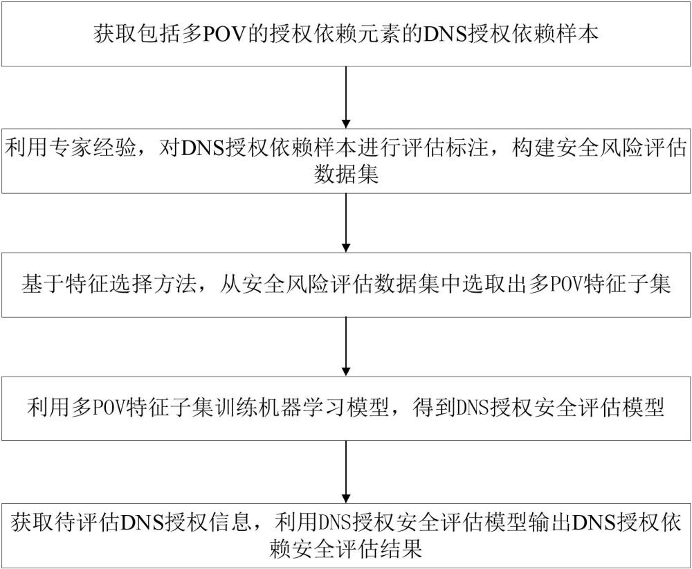 一种基于多POV的DNS授权依赖安全评估方法