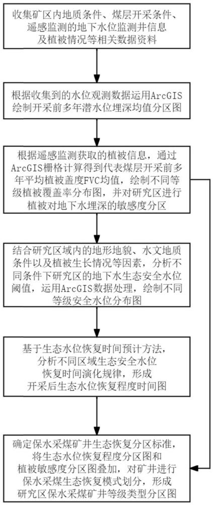 基于采后潜水位恢复时间的矿区保水采煤区划方法及系统