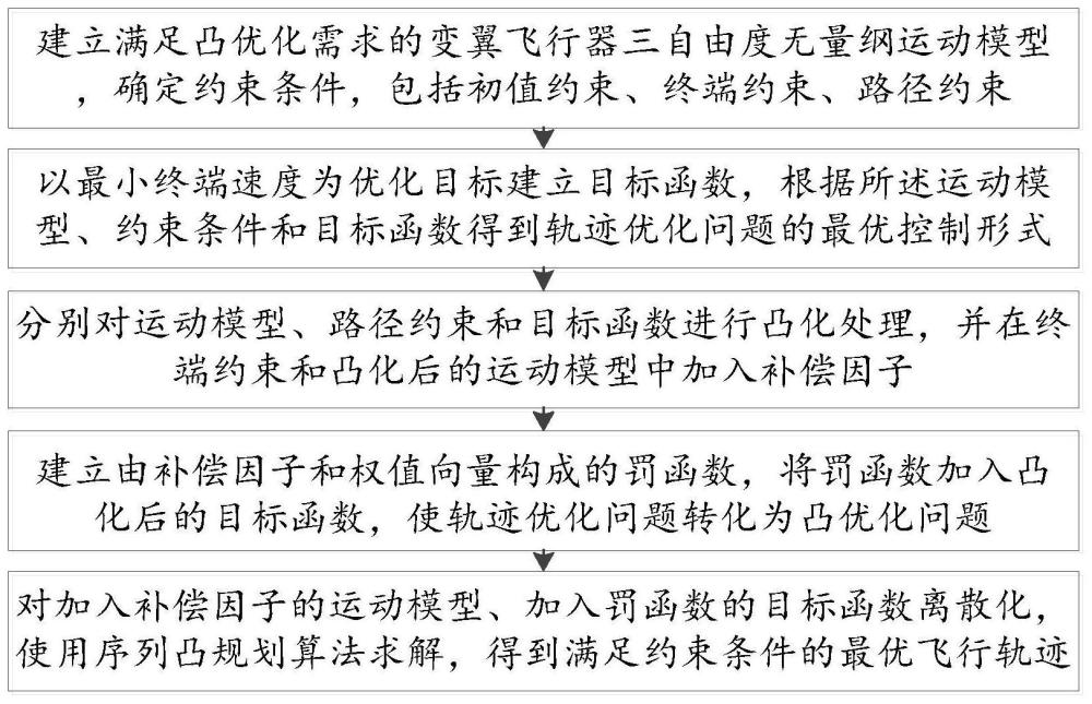 一种基于改进序列凸规划的变翼飞行器在线轨迹优化方法与流程