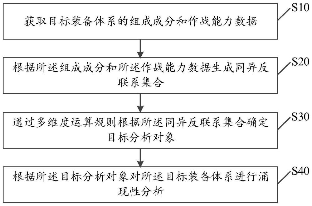 基于联系集合的装备体系涌现性分析方法及存储介质