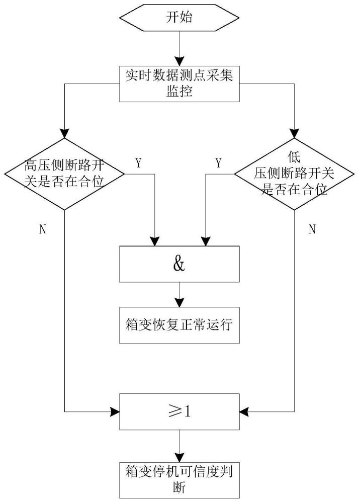 一种基于实时数据的光伏箱变停运优化判断方法与流程