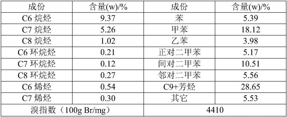 一种高选择性重整生成油加氢催化剂及其制备方法和应用与流程