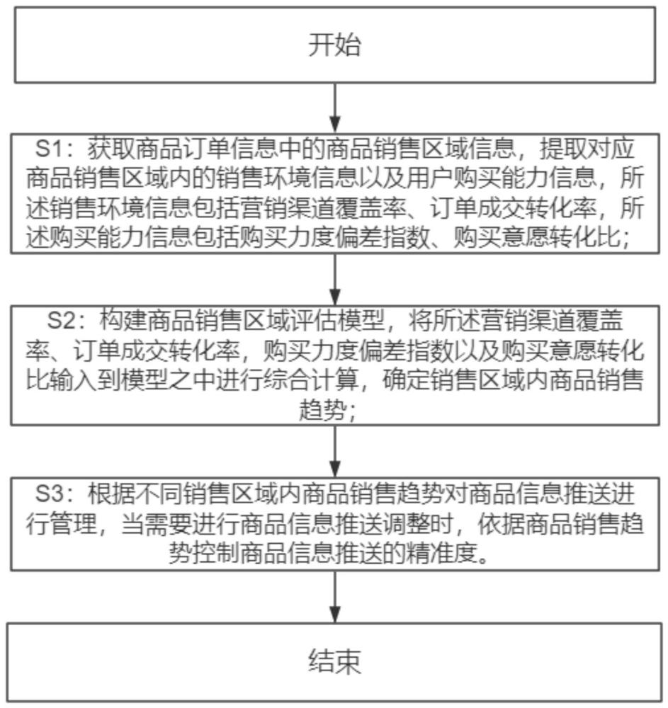 一种基于精准营销的商品信息推送方法