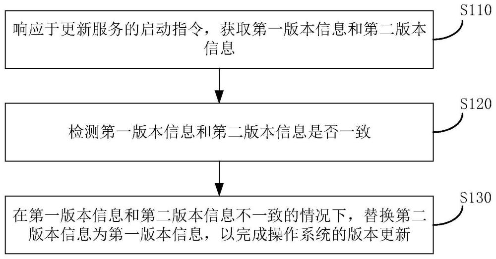 一种操作系统版本更新方法、装置及设备与流程