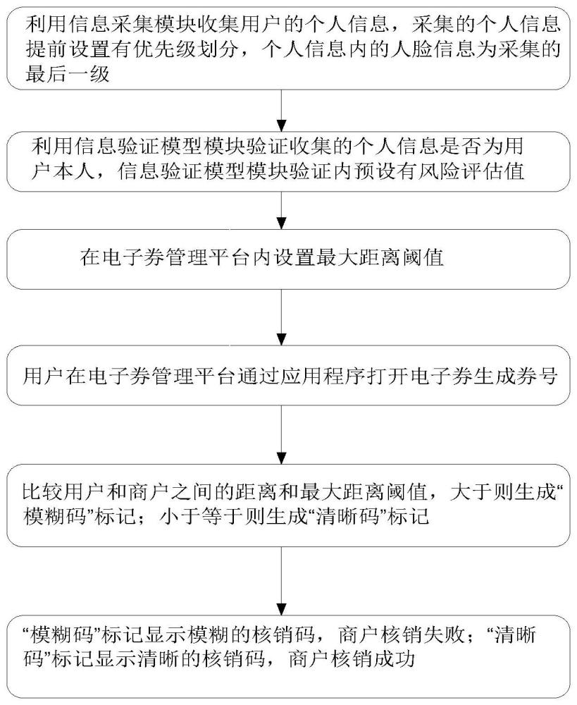 一种防倒卖的电子券核销方法与流程