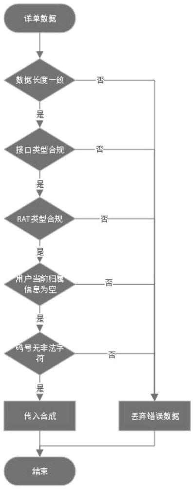 5G_DPI分层架构下合成层对采集层数据正确性校验方法与流程