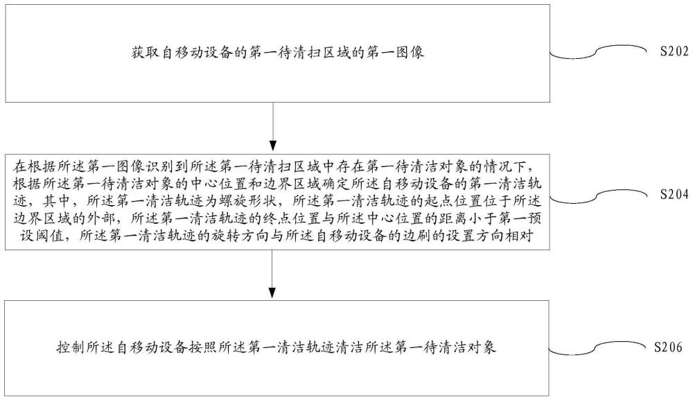 待清洁对象的清扫方法及装置、存储介质及电子装置与流程