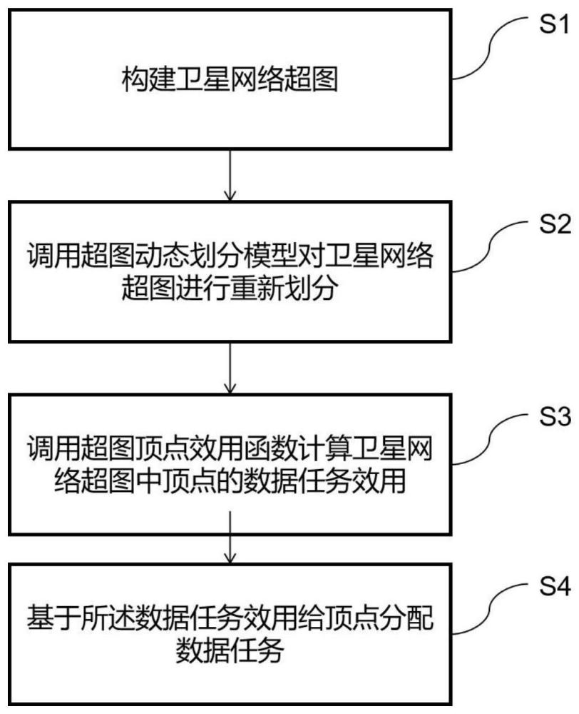 基于超图划分的多星协同数据聚合方法