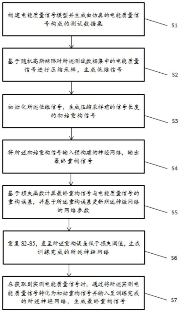 一种基于深度压缩感知网络的电能质量信号重构方法及其系统与流程