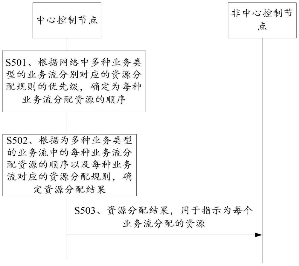 资源分配方法、装置及系统与流程