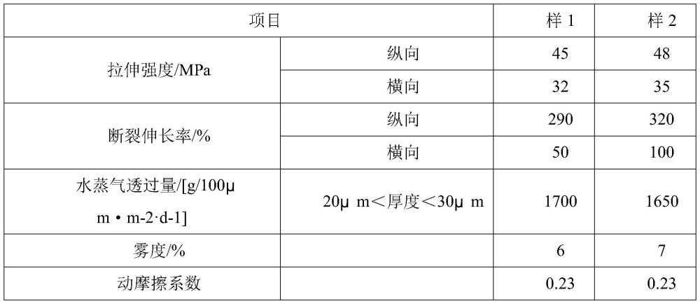 一种可生物降解一次性用品的包装薄膜料及其制备方法与流程